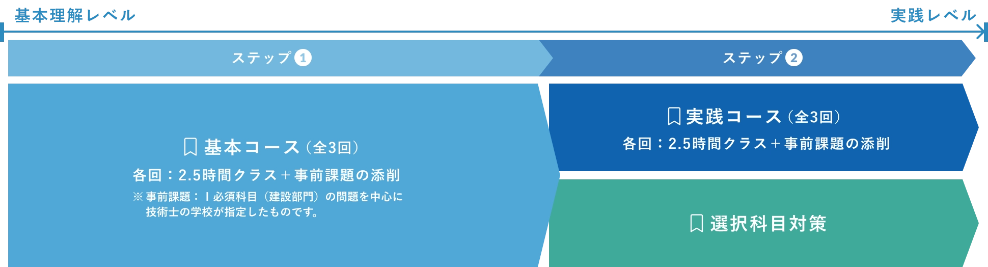 カリキュラムコース(ステップ1:基本コース、ステップ2:実践コース・選択科目対策)
